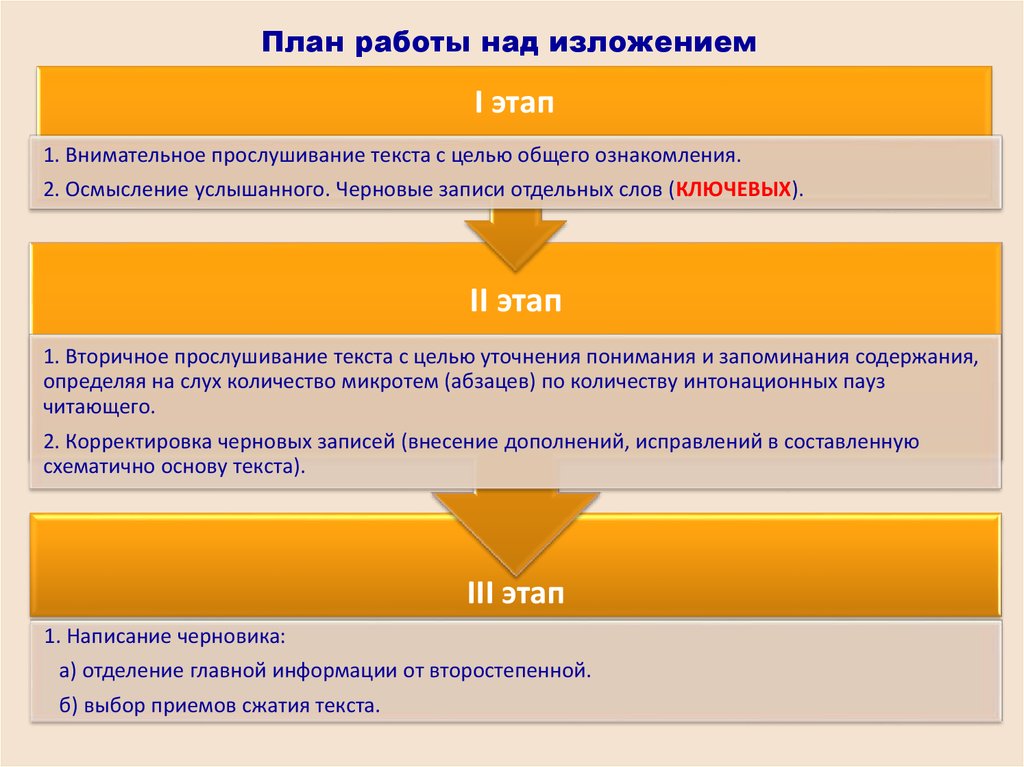 План работы над изложением 3 класс