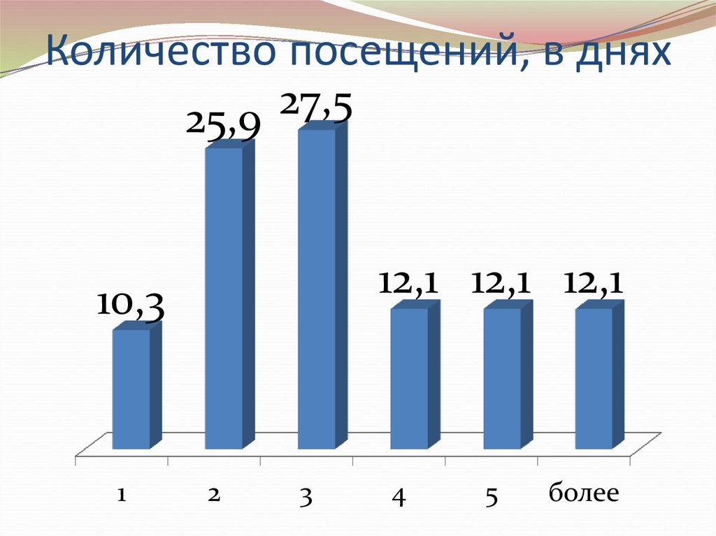 Сколько посещать