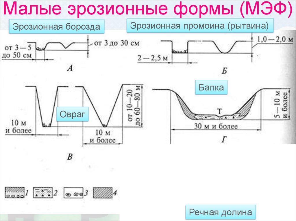 План и поперечный профиль оврага и балки