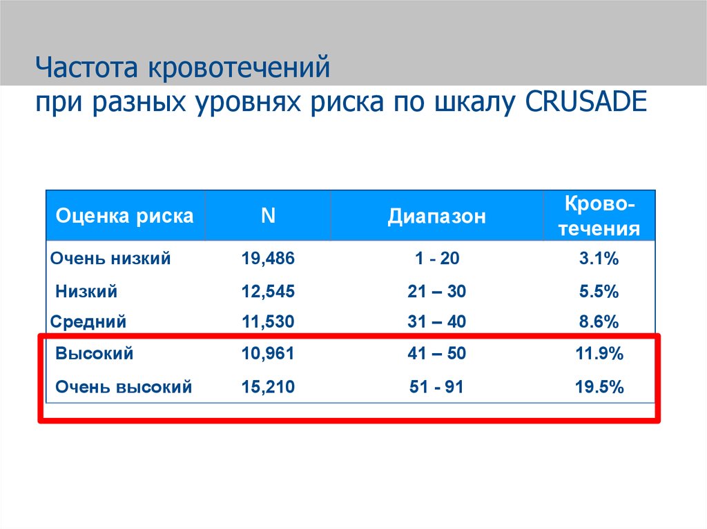 Риск кровотечений. Шкала оценки риска кровотечений Crusade. Оценка риска кровотечений по шкале Crusade. Шкала риска кровотечений при Окс. Риск кровотечения по шкале Crusade.