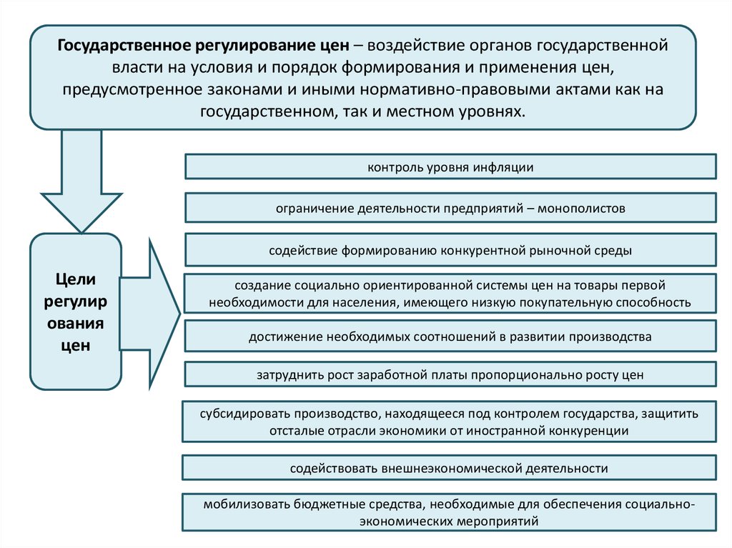 Воздействие на органы государственной власти. Государственное регулирование цен. Государственное регулирование цен в таблицах. Негативные последствия государственного регулирования цен. Последовательность государственного регулирования цен.