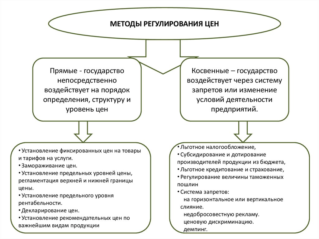 Методы прямого регулирования. Методы государственного регулирования цен. Косвенные методы регулирования цен. Прямое и косвенное регулирование цен. Методы прямого государственного регулирования цен.