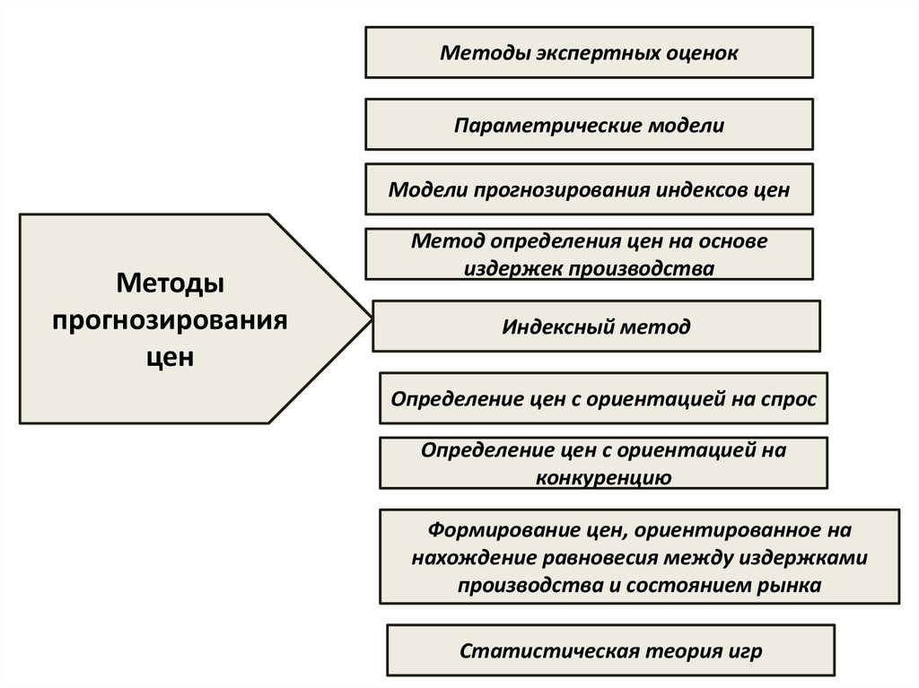 Ориентация на конкуренцию. Методы прогнозирования инфляции. Прогностическая модель. Параметрическая оценка проекта. Сущность и особенности параметрических методов прогнозирования цен.