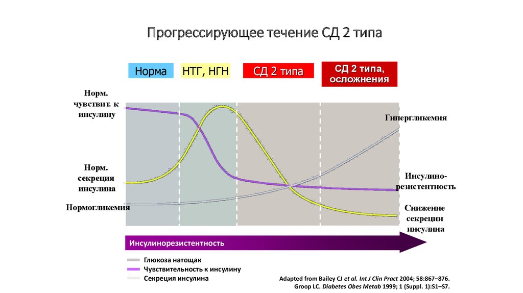 Течение сахарного диабета 1 типа. Стадии развития сахарного диабета 2 типа. Фазы СД 2 типа. Стадии развития СД 2 типа. Фазы сахарного диабета 1 типа.