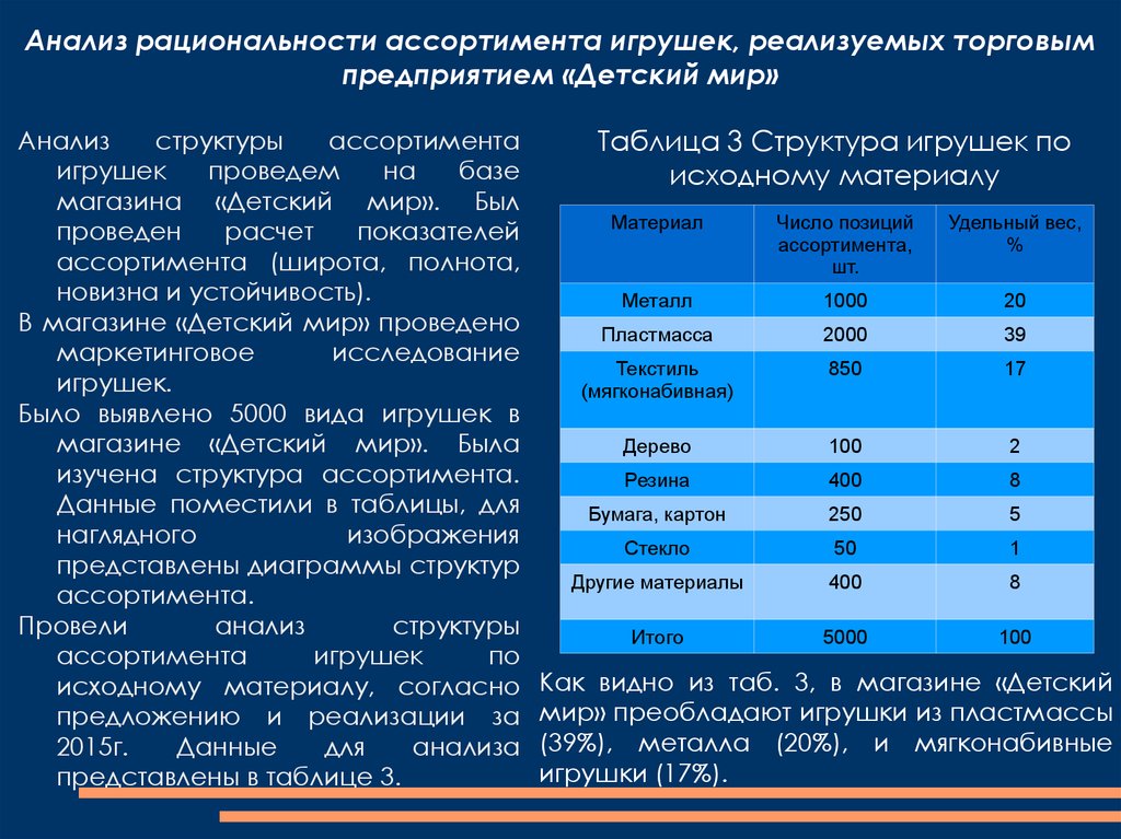 Проанализировать и сделать вывод. Анализ показателей ассортимента. Анализ структуры ассортимента таблица. Анализ структуры ассортимента товаров. Анализ топового ассортимента.