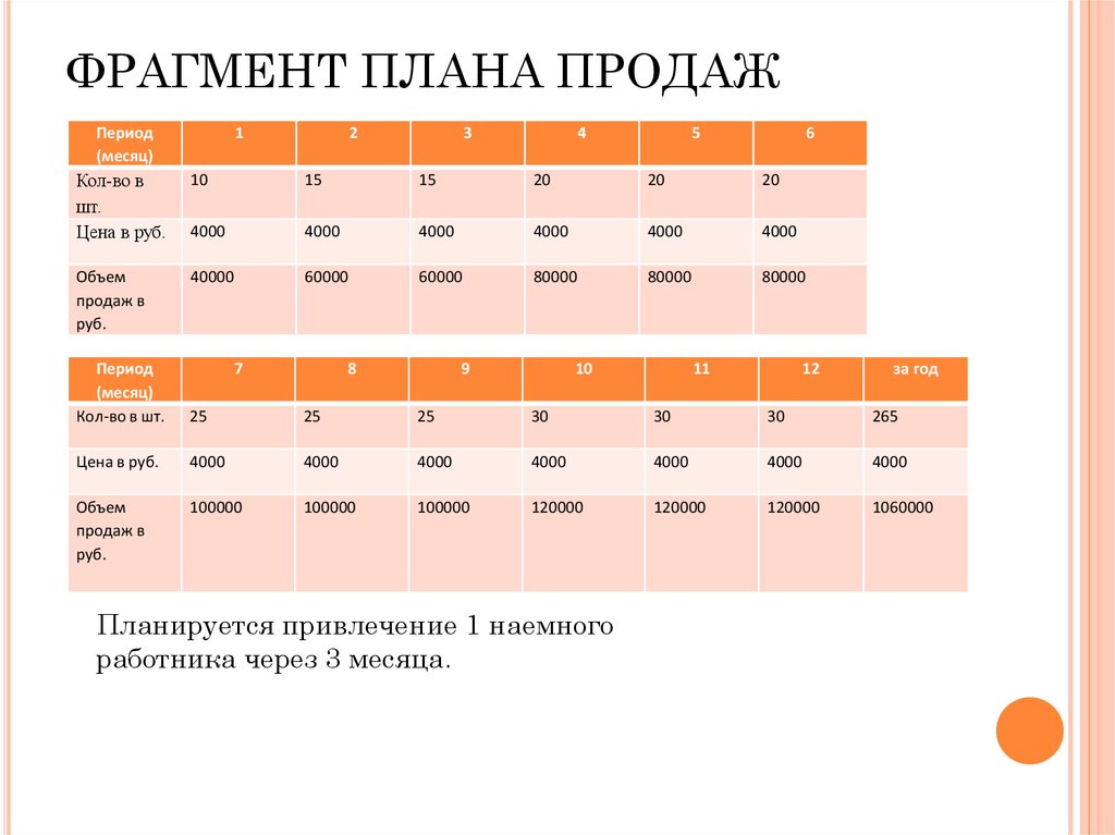 Определение плана продаж