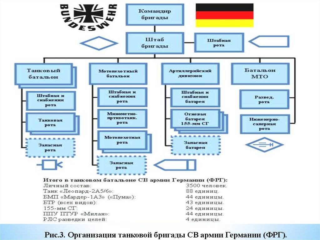 Организационная структура сухопутных войск. Танковая рота ФРГ. Инженерно саперная рота.