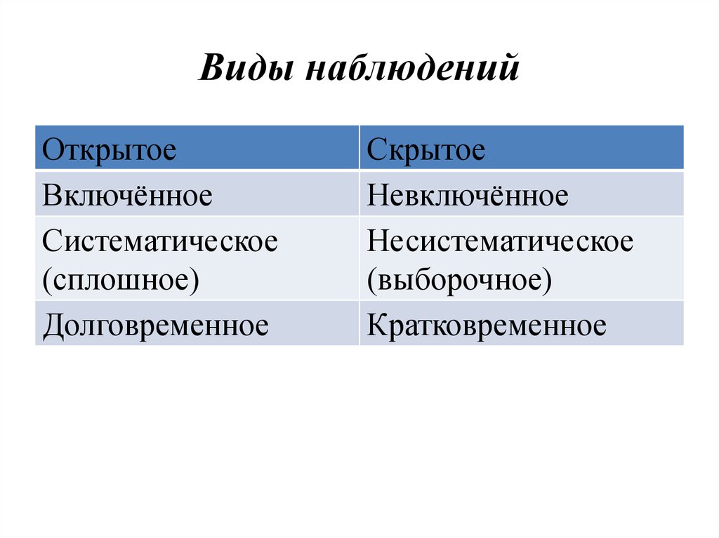 Наблюдающий вид. Виды наблюдения. Виды систематического наблюдения. Виды включенного наблюдения. Виды наблюдения включенное и невключенное.