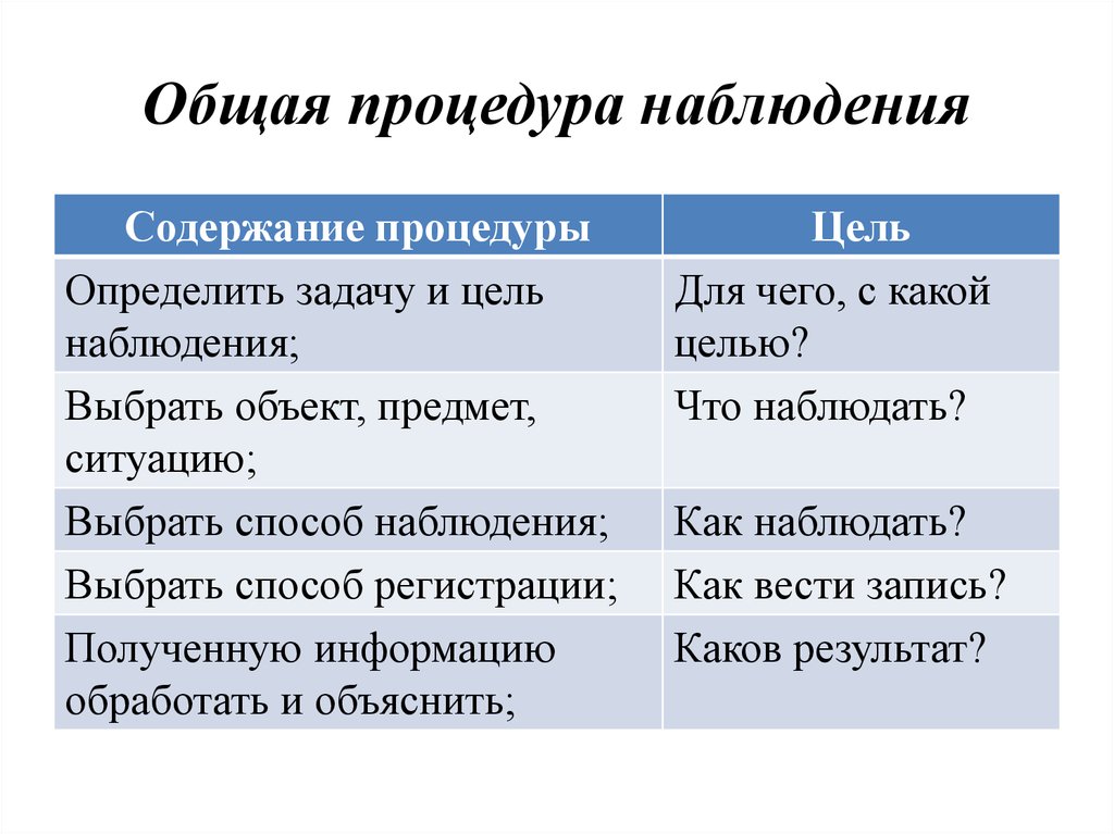 Наблюдение цель объект. Метод наблюдение цели и задачи. Определение цели наблюдения. Цель процедуры наблюдения. Цель психологического наблюдения.