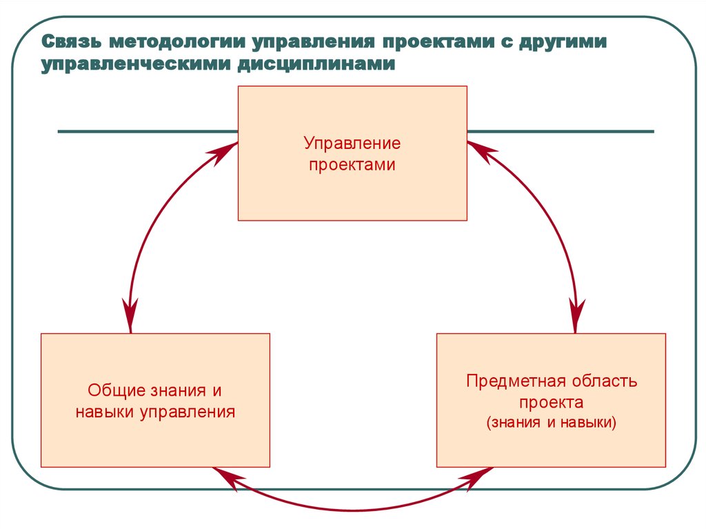 Предметная область качество время стоимость относятся к основным функциям управления проектами