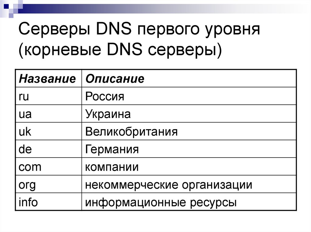 Корневой уровень. DNS первого уровня. Корневые серверы DNS. Корень уровень организации. Корень уровней это.