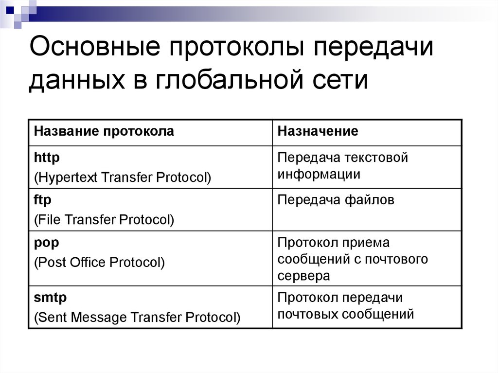 Сервисы и протоколы сети интернет презентация