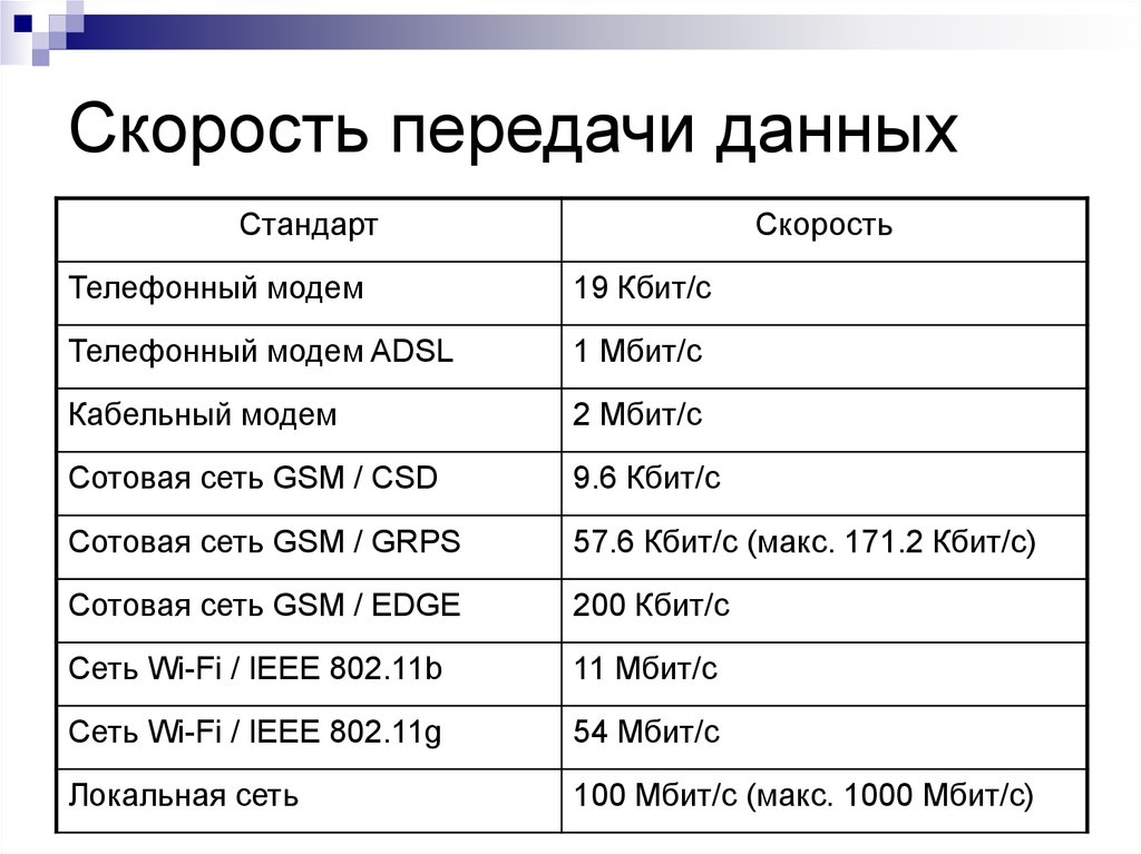 Скорость передачи данных составляет 512000 бит с необходимо передать файл размером 125 мбайт