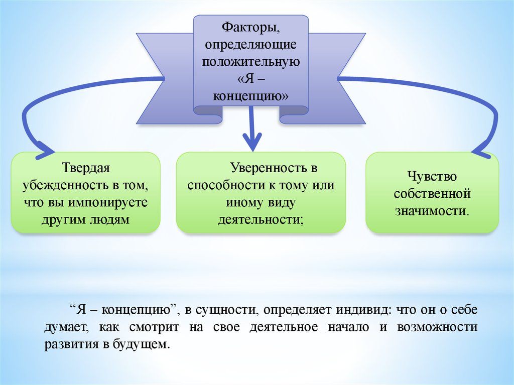 Конкретный положительный. Факторы определяющие впечатление о человеке. Факторы влияющие на я концепцию. Факторы определяющие индивидуум. Уверенность убежденность.