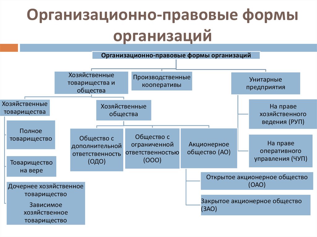 Назовите формы предприятий. Организационно-правовые формы организаций в РФ. Организационно-правовые формы российских предприятий. Организационно-правовая форма ghtlghbznbq d ha. Основные организационно-правовые формы коммерческих предприятий.