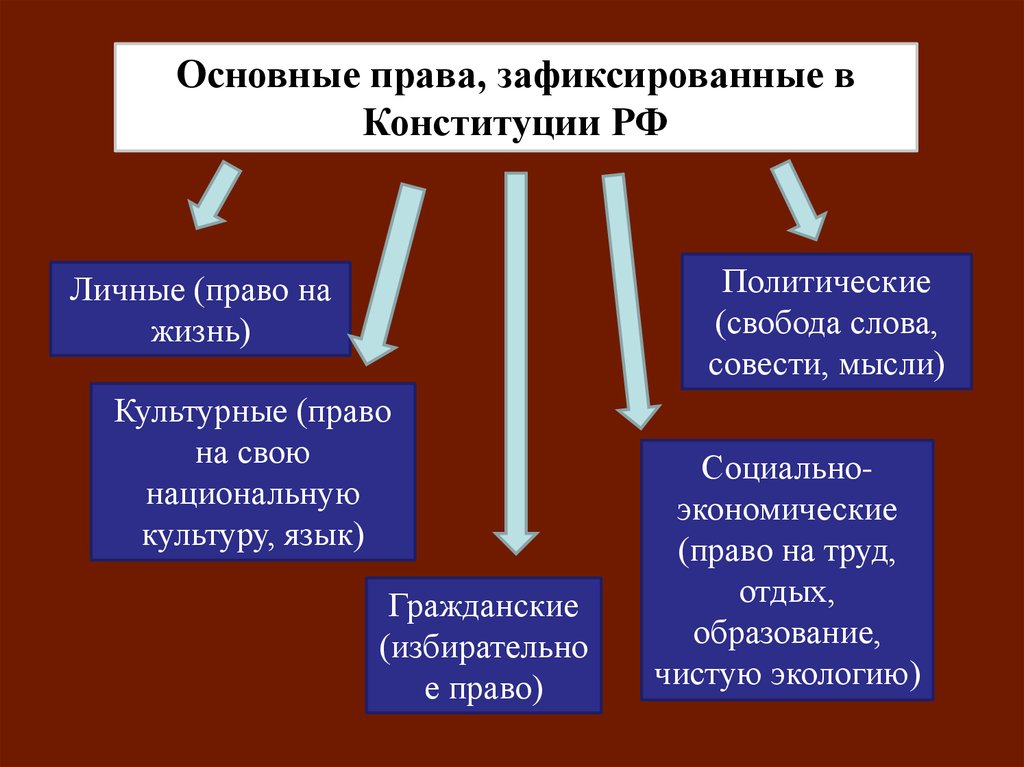 Курсовая работа по теме Конституционные права, свободы и обязанности человека и гражданина в Российской Федерации