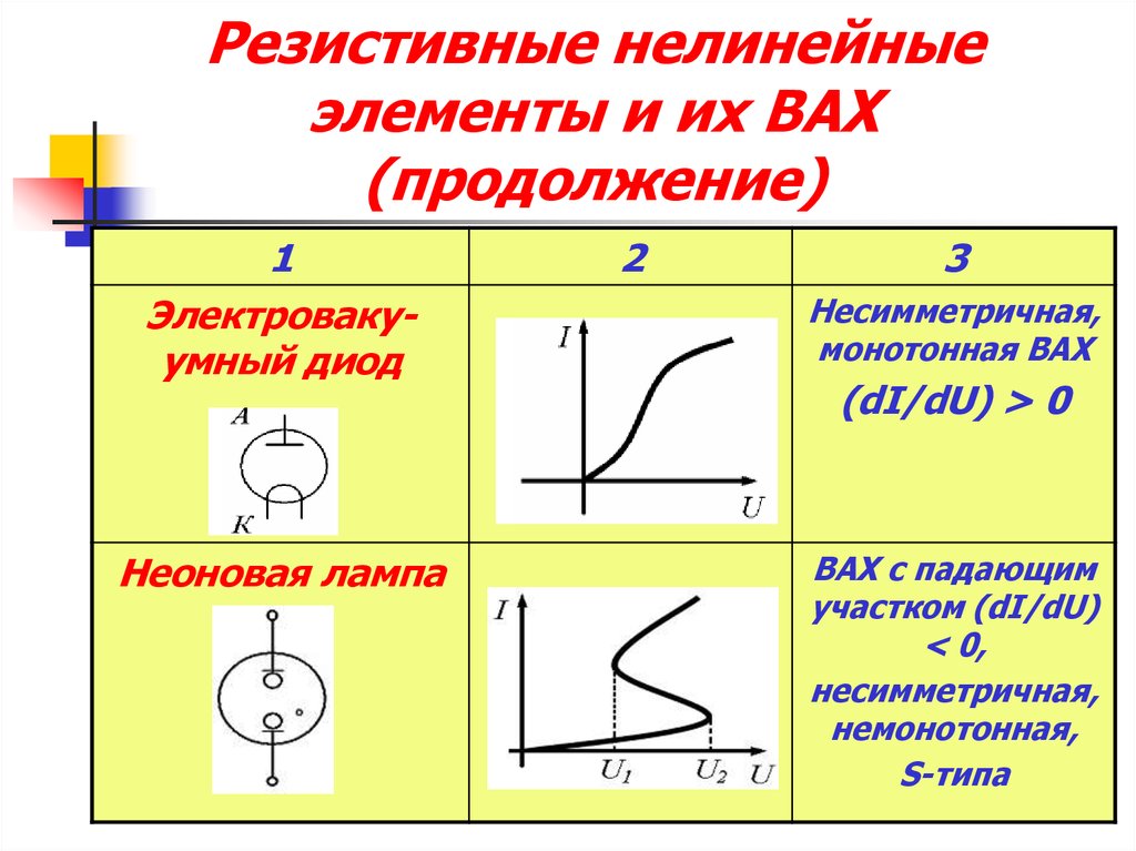 На рисунке представлены вольтамперные характеристики приемников из них нелинейных элементов