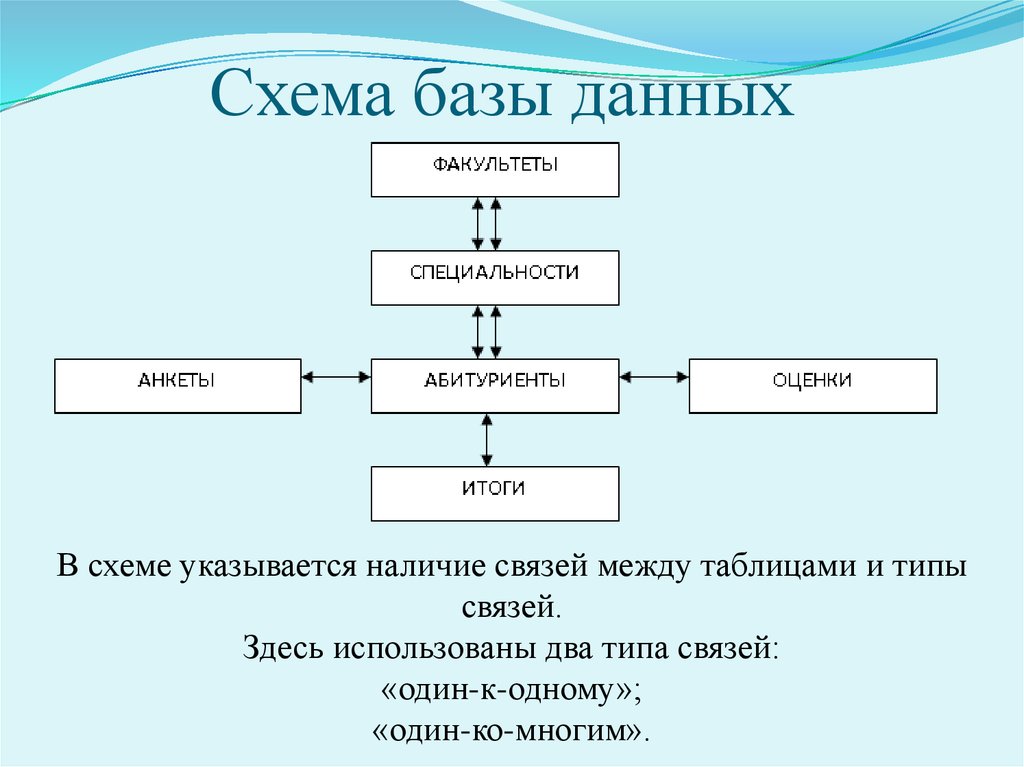 База данных 11 класс. Проектирование многотабличной базы данных схема. Проектирование многотабличной базы данных таблица. Типы связей в многотабличной БД. Проектирование баз данных. Типы связей.