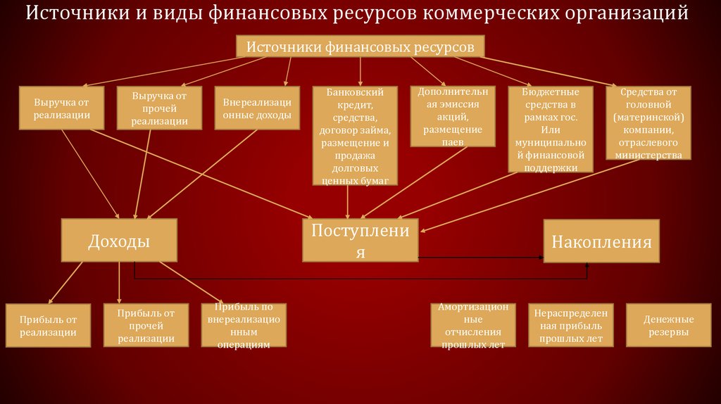 Принципы финансовых коммерческих организаций. Источники финансовых ресурсов коммерческих организаций. Виды финансовых коммерческих организаций. Виды финансовых ресурсов коммерческих организаций. Виды финансов коммерческих организаций.