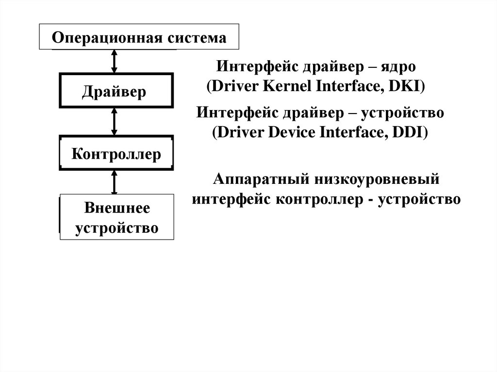 Device driver. Структура операционной системы ядро драйверы Интерфейс. Драйвер операционной системы. Драйверы примеры. Опишите интерфейсы драйверов.