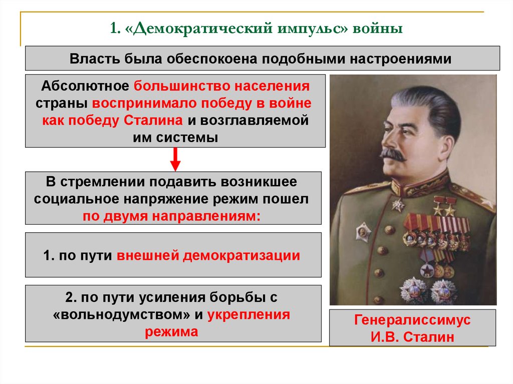Сталин политические изменения. Демократический пульс войны. Демократический Импульс 1945-1953. Демократический Импульс после ВОВ. Изменения в политической системе в послевоенные годы.