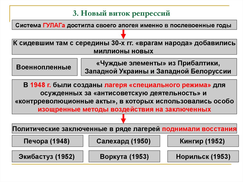 К послевоенным репрессиям относятся. Новый виток репрессий после войны. Новый виток репрессий 1945-1953. Политическая система СССР. Политические репрессии в послевоенные годы.