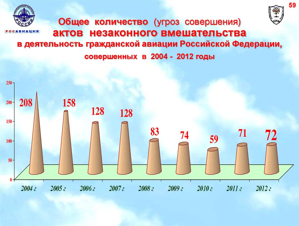 Сколько актов. Акты незаконного вмешательства в деятельность га. Статистика актов незаконного вмешательства Авиация. Акт незаконного вмешательства в авиации. Статистика АНВ В авиации.