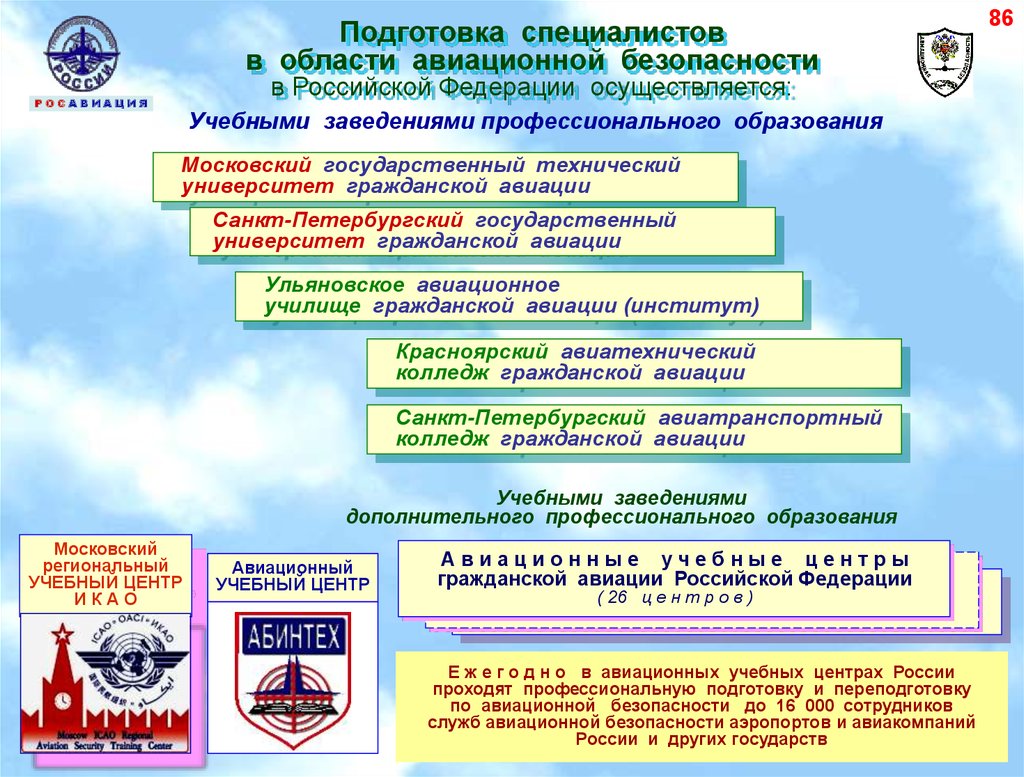 Фап требования авиационной безопасности к аэропортам