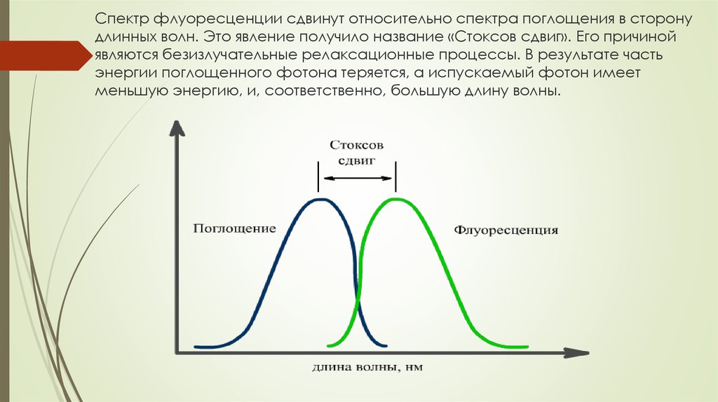 Спектр флуоресценции сдвинут относительно спектра поглощения в сторону длинных волн. Это явление получило название «Стоксов