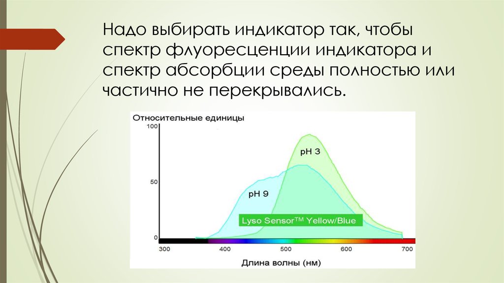 Перенос флуоресценции. Относительные единицы флуоресценции. Флуоресценция длина волны. Lyso спектр. Единицы измерения флуоресценции.