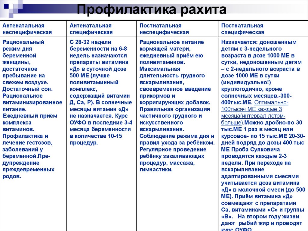 Профилактика рахита. Профилактика при рахите. Антенатальная и постнатальная профилактика рахита. Профилактика рахита специфическая и неспецифическая. Постнатальная неспецифическая профилактика рахита.