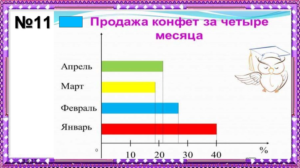 Диаграммы урок 6 класс мерзляк презентация