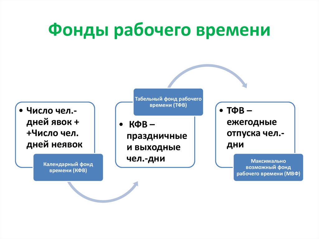 Определить фонд. Классификация фондов рабочего времени. Фонд рабочего времени. Фонды рабочего времени рабочих. Табельный фонд рабочего времени.