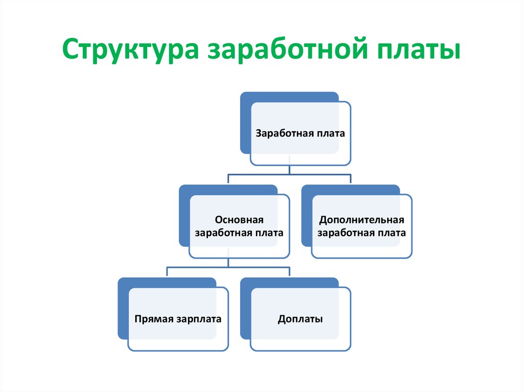 Составляющие заработной платы работника