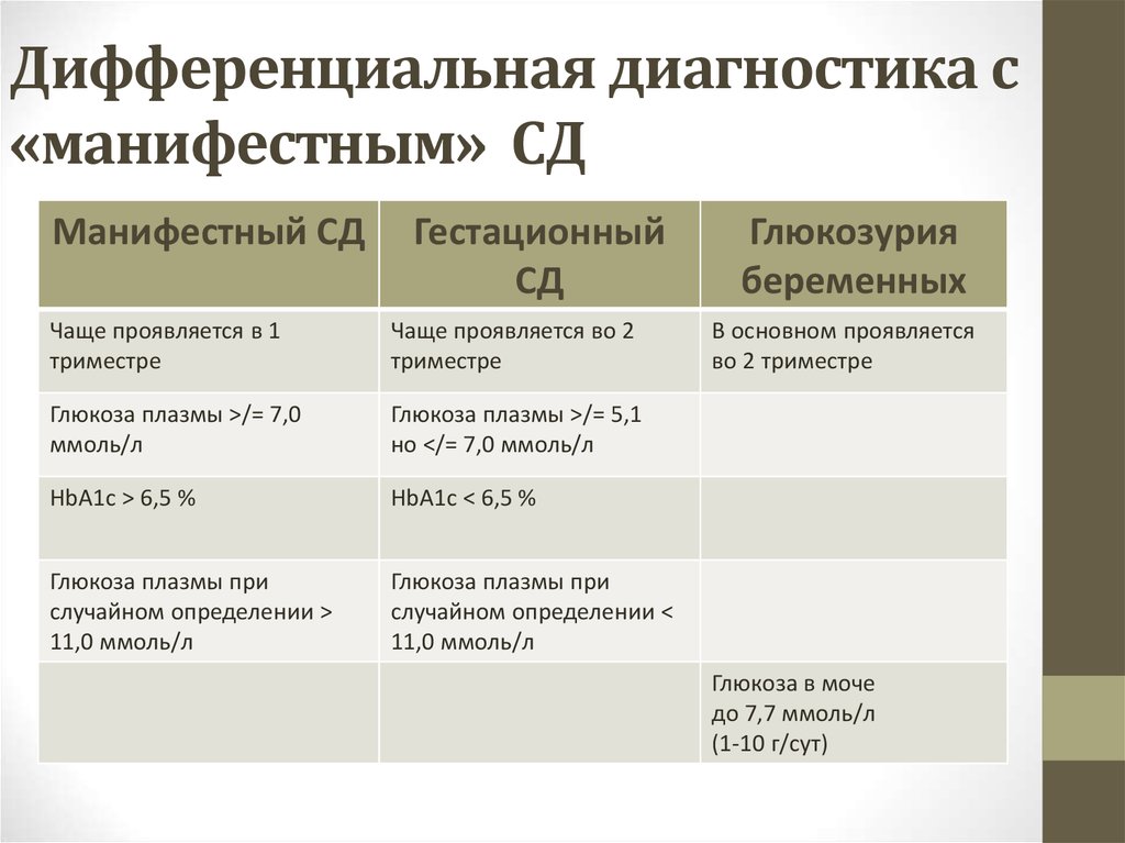 Постановка диагноза диабет. Дифференциальный диагноз гестационного сахарного диабета. Гестационный сахарный диабет диф диагноз. Диф диагностика гестационного сахарного диабета. Дифференциальная диагностика сд1 и сд2.