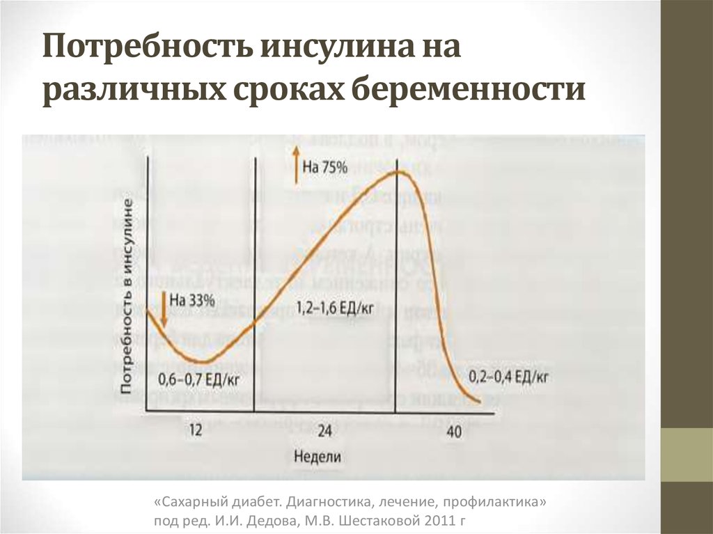 Инсулин при гестационном сахарном диабете