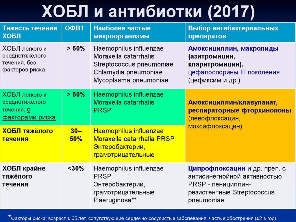 Факторы риска хобл диаграмма