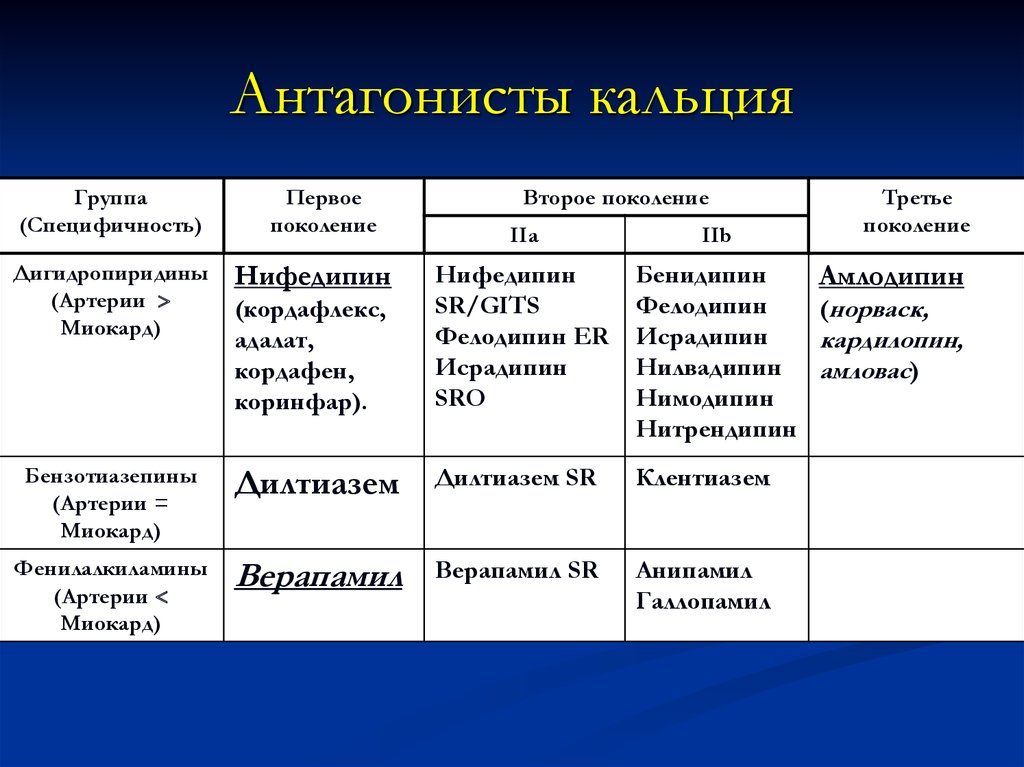 Антагонисты ионов кальция препараты классификация. Группы антагонистов ионов кальция препараты. Антагонисты ионов кальция классификация. Антагонисты кальция поколения.