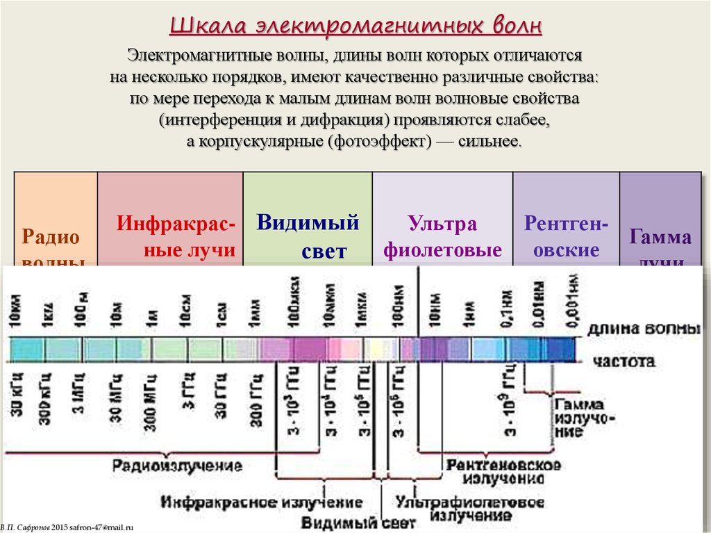 Частота последовательности. Шкала электромагнитных волн. Шкалу электромагнитных волн (ЭМВ). Шкала частот электромагнитных волн. Шкала излучения электромагнитных волн.