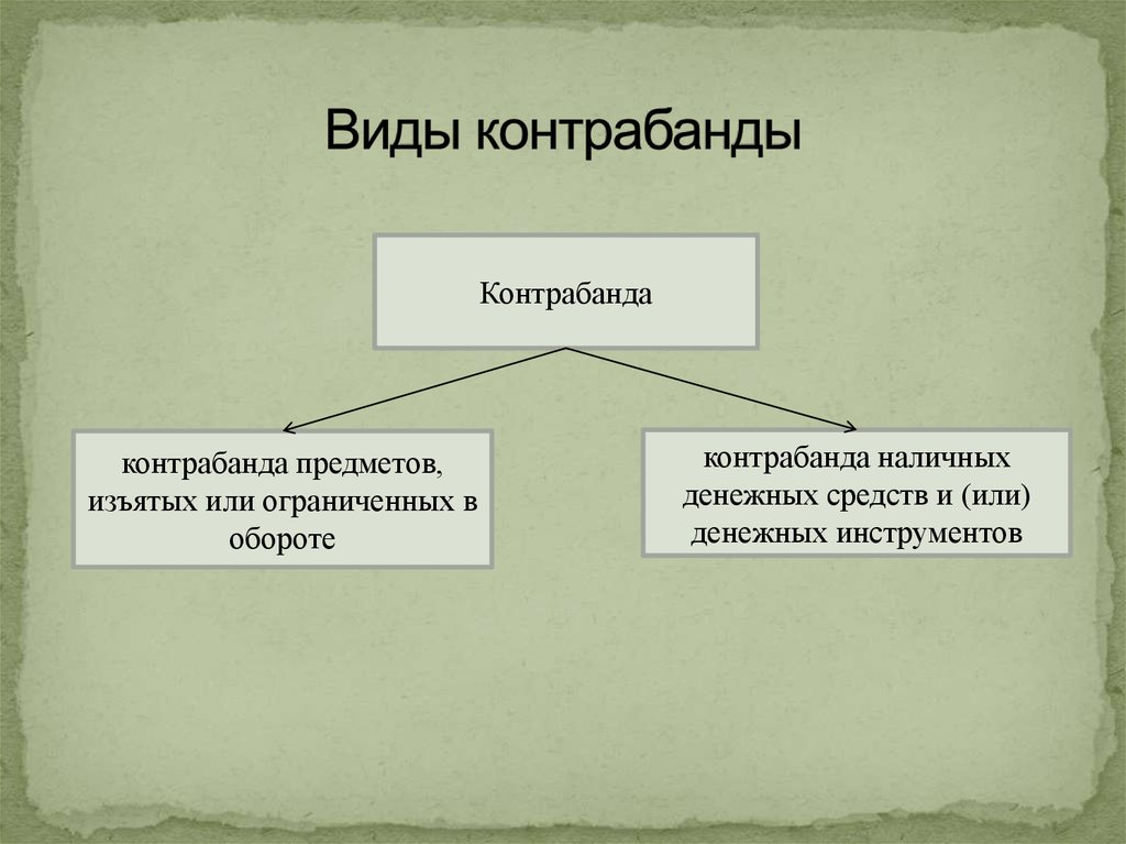 Презентация на тему контрабанда