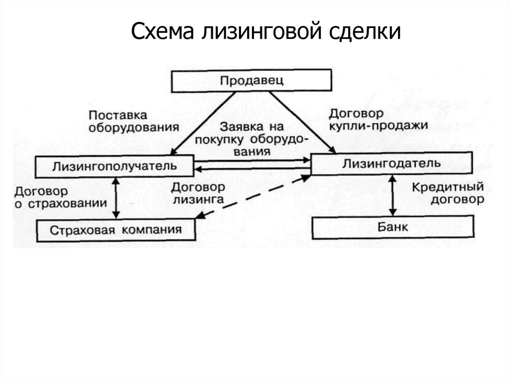 Схема работы лизинга