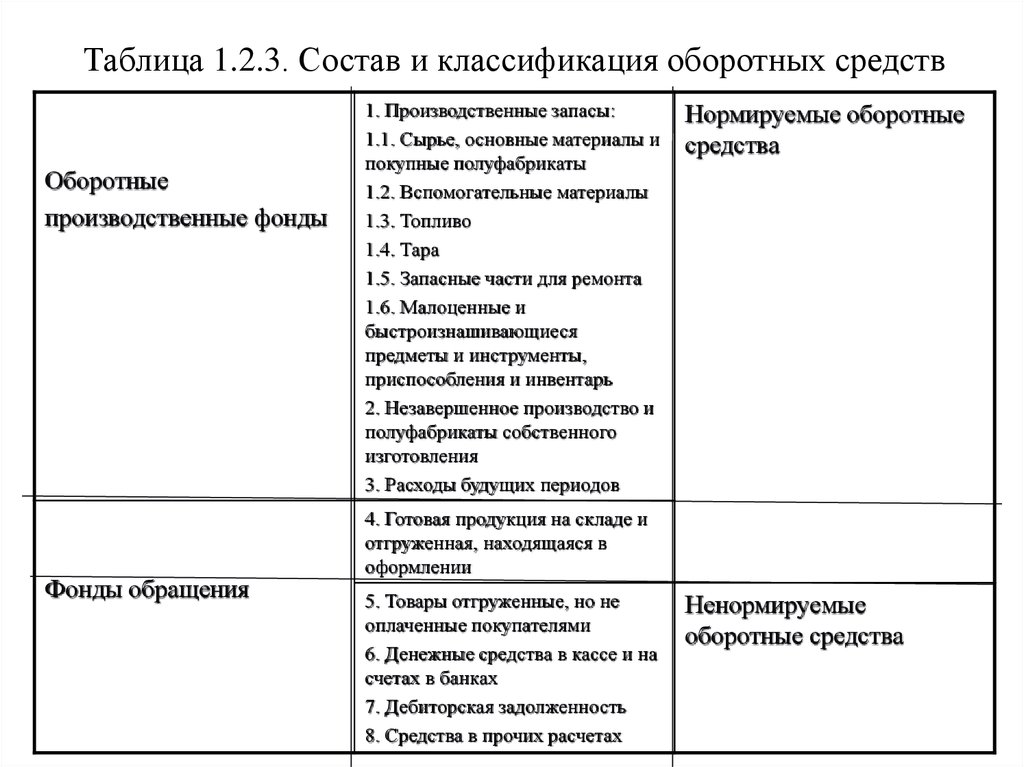 Экономическая сущность и структура оборотных средств