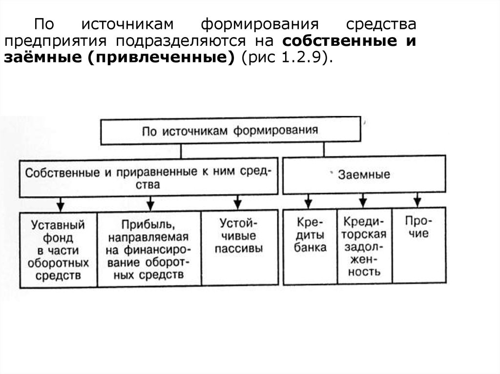 Источники формирования предприятия. Источники формирования средств организации. Предприятия подразделяются на. Источники формирования средств предприятия подразделяется на. Заемные источники формирования средств предприятия.