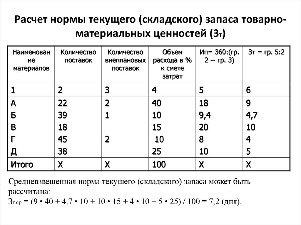 Показатели запаса