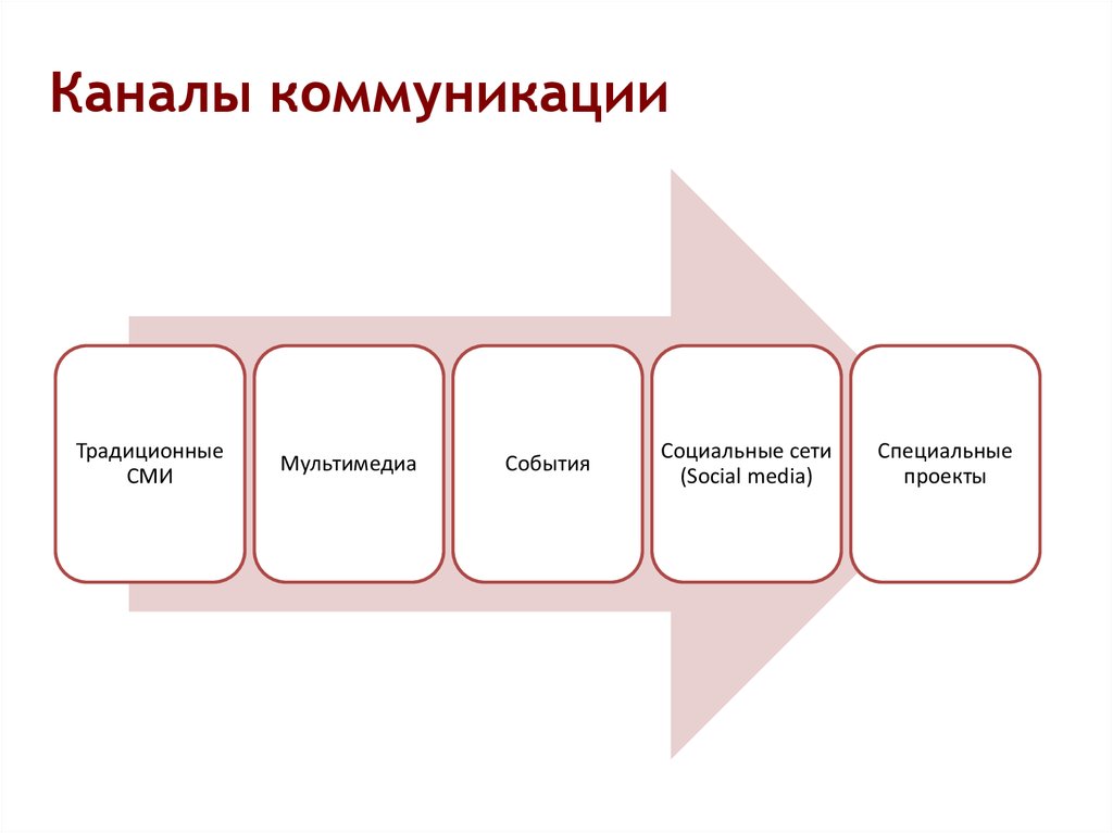 Каналы рекламной коммуникации