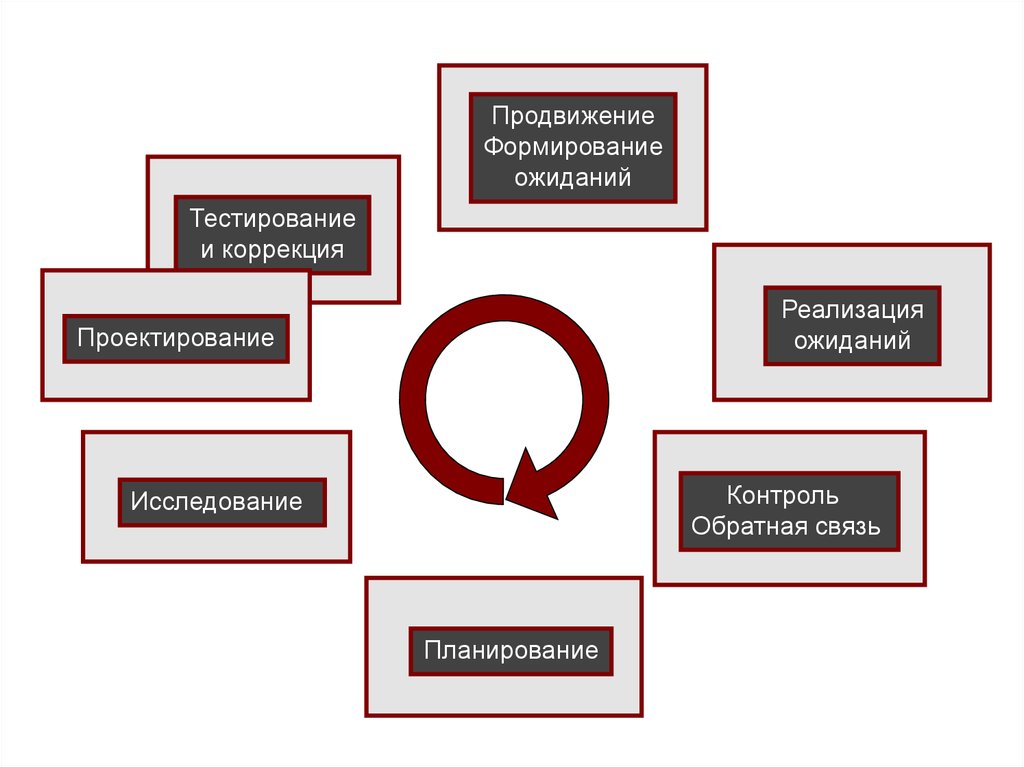 Контроль и обратная связь