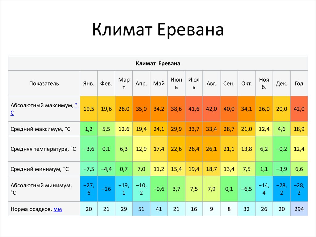 Климат месяцам