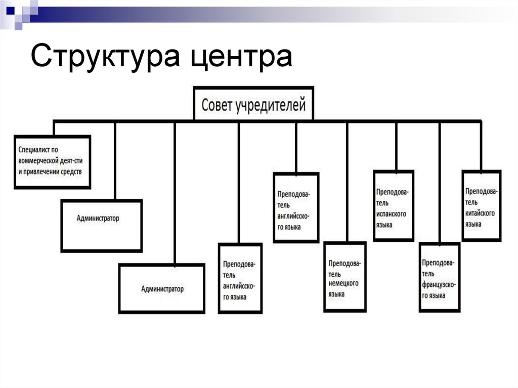 Бизнес план лингвистического центра