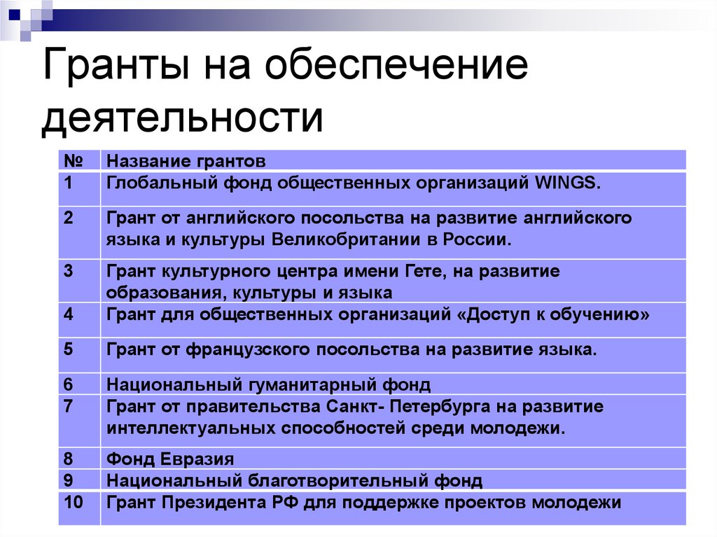 Задачи грантового проекта