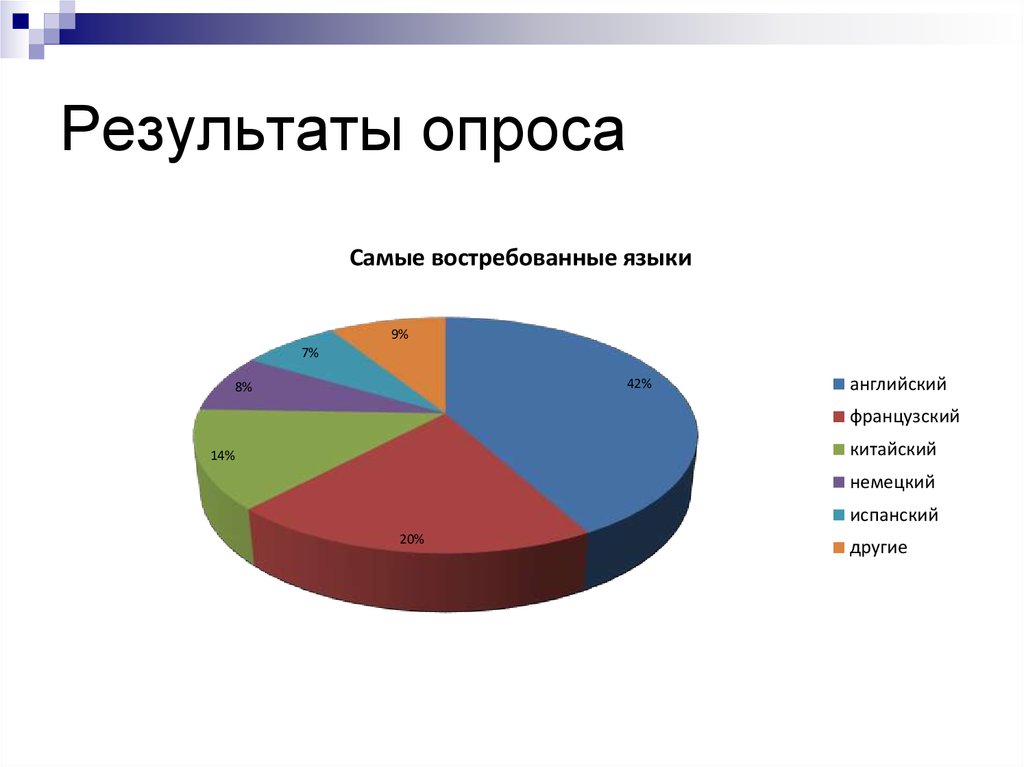 Самые востребованные языки